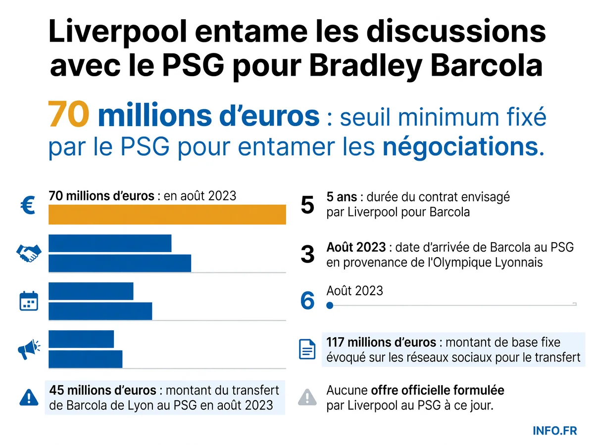 Infographie présentant les chiffres clés des négociations entre Liverpool et le PSG pour le transfert de Bradley Barcola: montants évoqués, historique du joueur et durée de contrat envisagée.