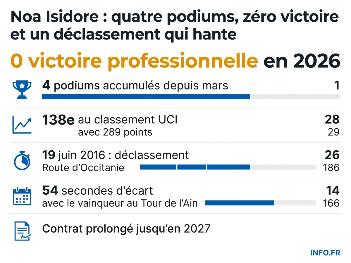 Bilan de la saison 2026 de Noa Isidore: quatre podiums sans victoire, déclassement sur la Route d'Occitanie et contrat prolongé