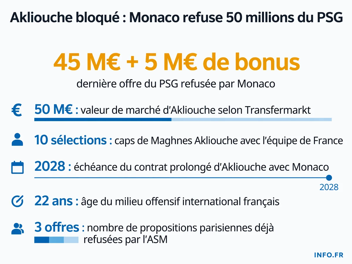 Infographie montrant les montants financiers et les chiffres clés du blocage du transfert de Maghnes Akliouche entre Monaco et le PSG en janvier 2025