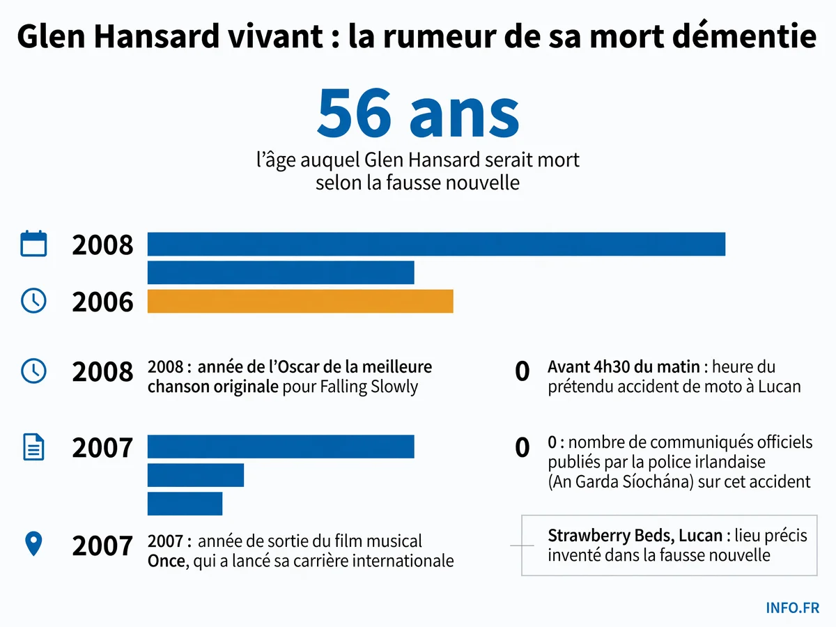 Chronologie et données clés de la fausse mort de Glen Hansard, musicien irlandais oscarisé pour Once, annoncée le 29 juillet 2026 puis démentie.