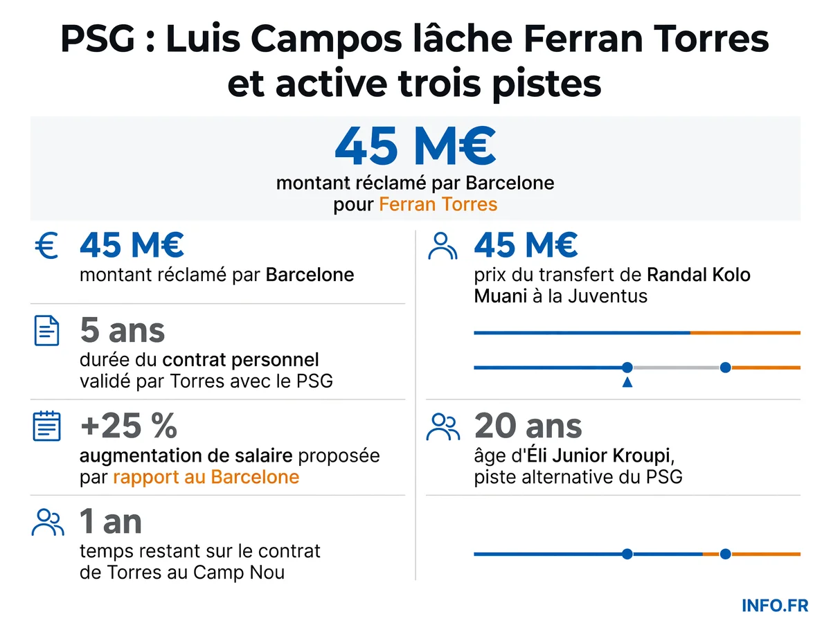 Les chiffres clés du dossier Ferran Torres au PSG: dilemme barcelonais, montant du transfert, durée de contrat et alternatives explorées par Luis Campos.