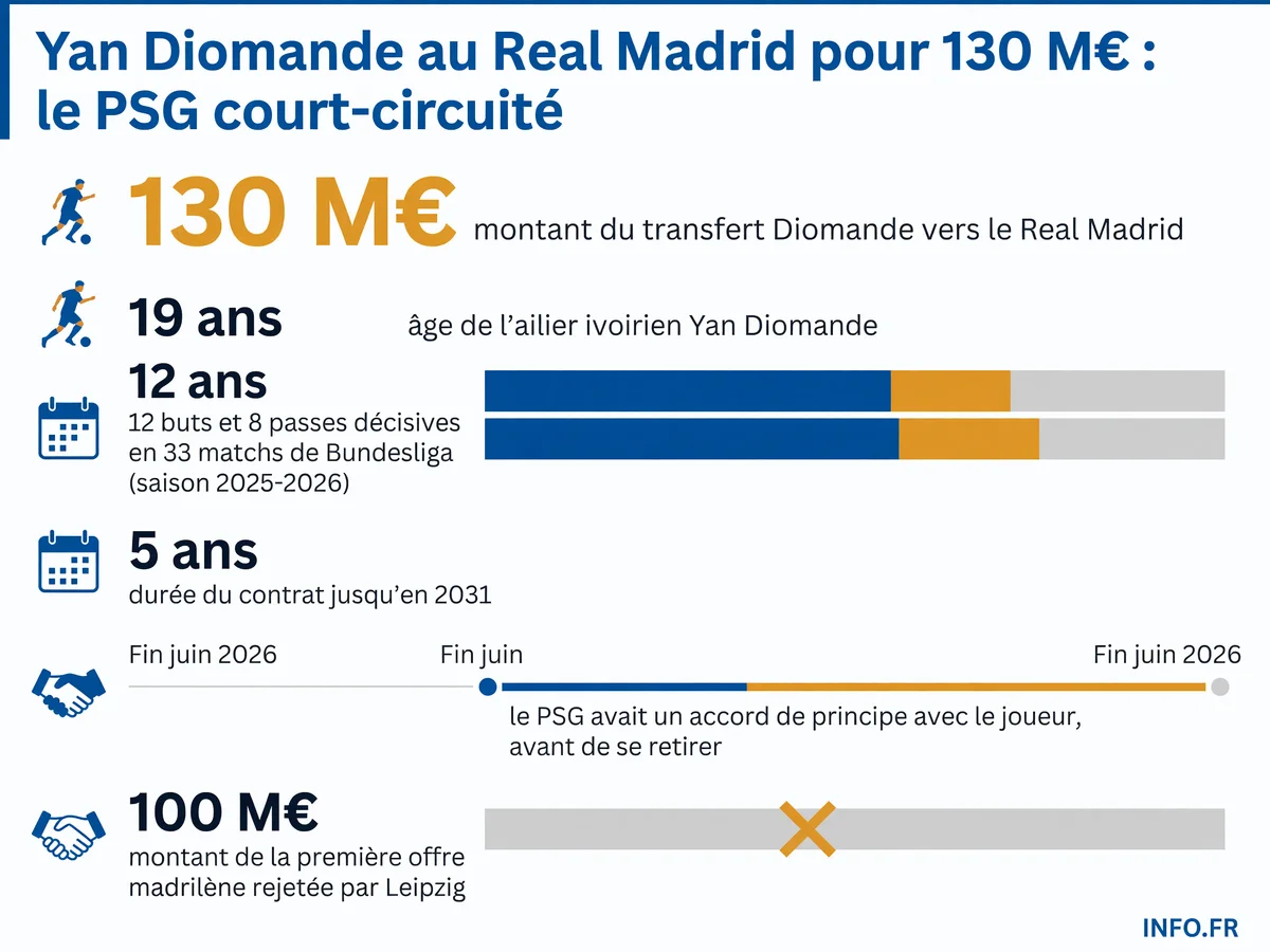 Montants et statistiques clés du transfert de Yan Diomande du RB Leipzig au Real Madrid en juillet 2026