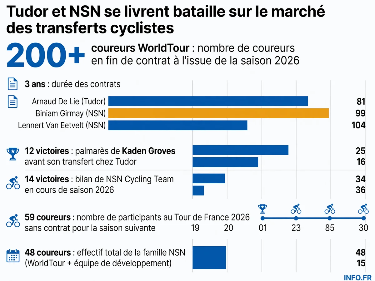 Infographie comparative des stratégies de recrutement de Tudor Pro Cycling et NSN Cycling Team sur le mercato cycliste été 2026, avec les chiffres clés des transferts et des effectifs.
