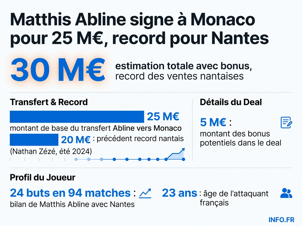Les chiffres clés du transfert de Matthis Abline de Nantes vers Monaco pour 25 millions d'euros plus bonus