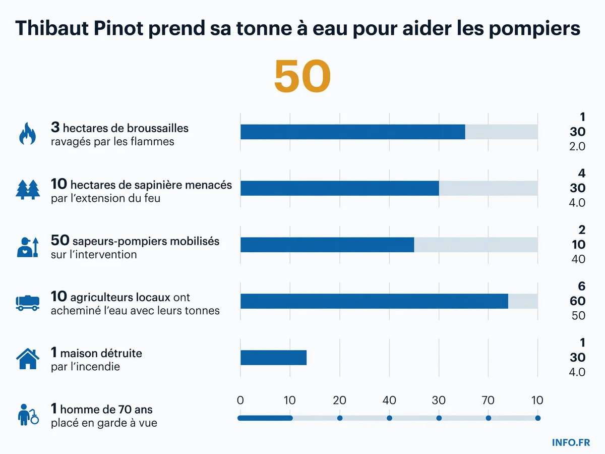 Bilan chiffré de l'incendie de Mélisey du 27 juillet 2026: trois hectares ravagés, dix hectares menacés, cinquante pompiers et dix agriculteurs mobilisés