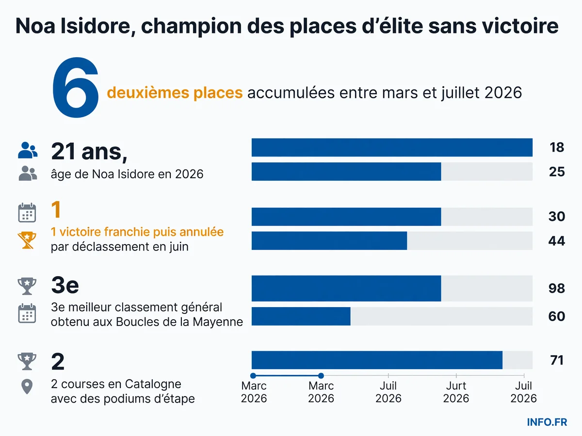 Série de podiums sans victoire de Noa Isidore entre mars et juillet 2026: six deuxièmes places et un déclassement après une arrivée en tête.