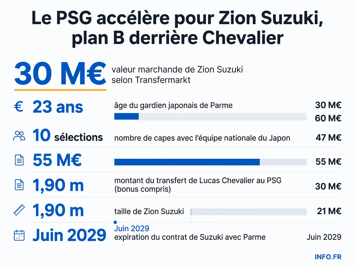 Infographie présentant les données clés du dossier Zion Suzuki au PSG: valorisation, âge, sélections internationales et comparaison avec Lucas Chevalier.
