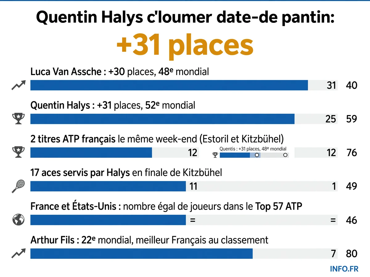 Progression spectaculaire du tennis français au classement ATP après les titres de Van Assche à Estoril et Halys à Kitzbühel le même week-end de juillet 2026