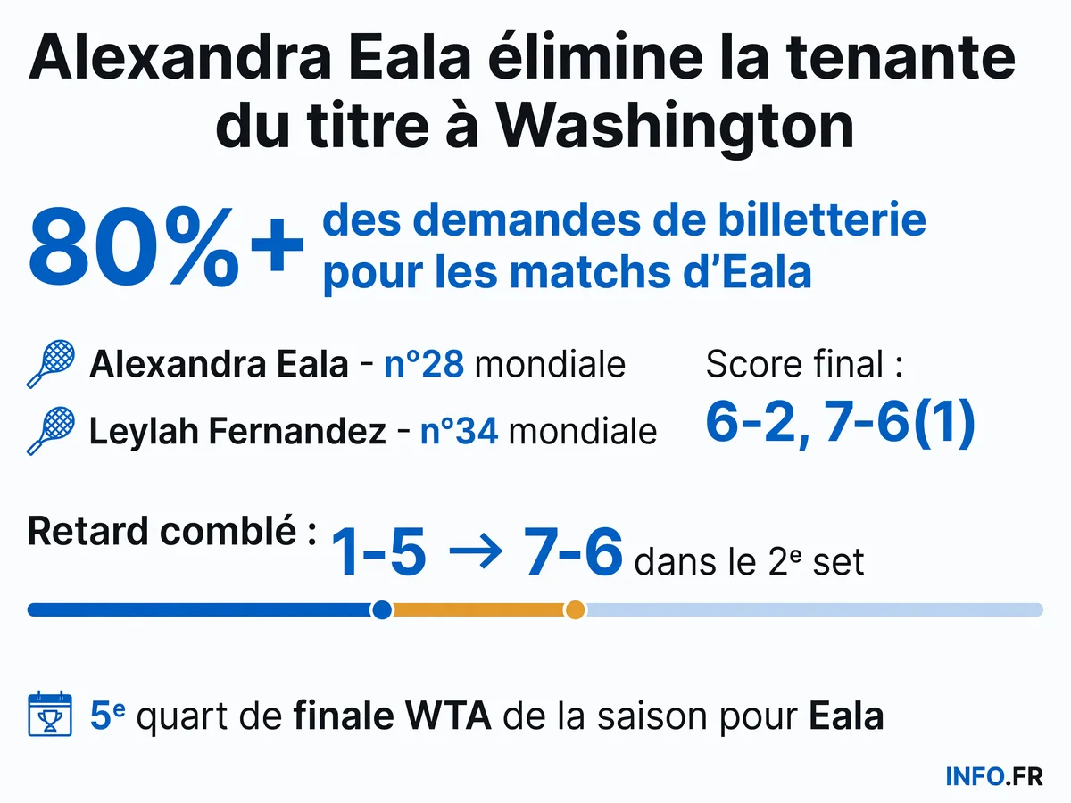 Les statistiques clés de la victoire surprise d'Alexandra Eala face à Leylah Fernandez au WTA 500 de Washington, avec le retournement spectaculaire du deuxième set et l'impact de la diaspora philippine.