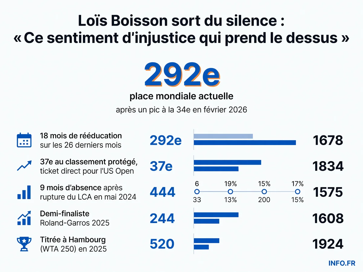 Le parcours en dents de scie de Loïs Boisson: de la demi-finale à Roland-Garros et du titre à Hambourg en 2025 à 18 mois de rééducation et une chute de 258 places au classement WTA