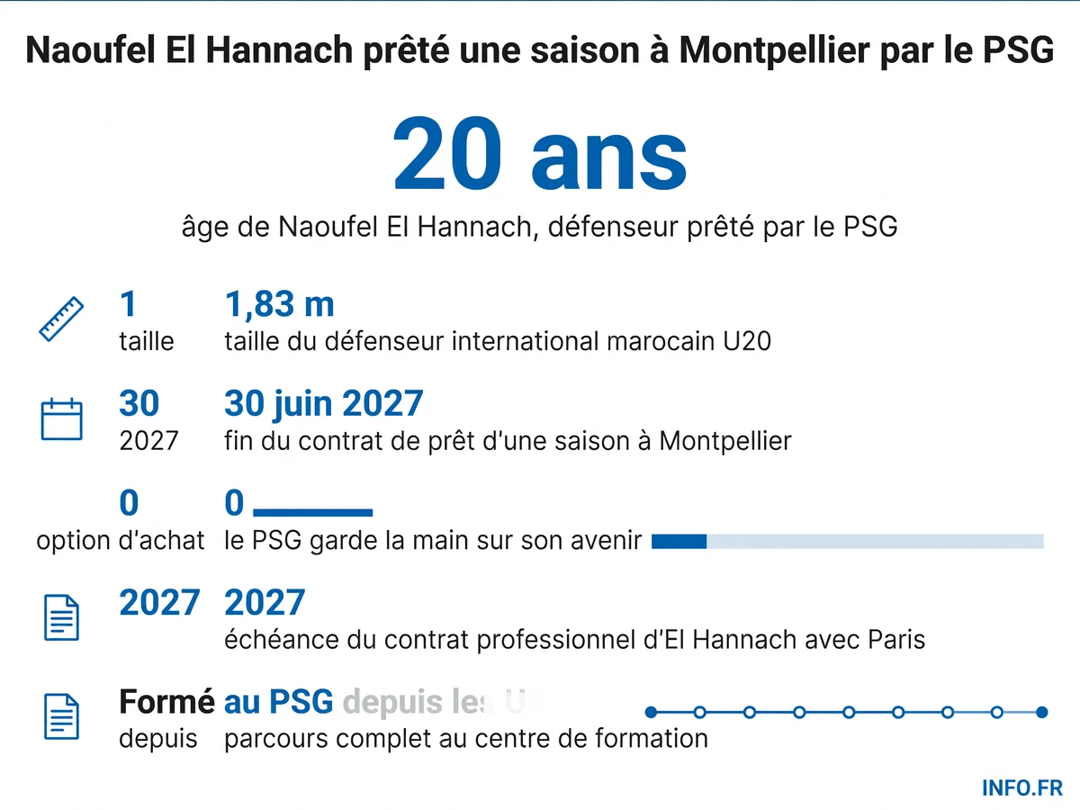 Infographie présentant les données clés du prêt de Naoufel El Hannach du PSG à Montpellier pour la saison 2026-2027 sans option d'achat