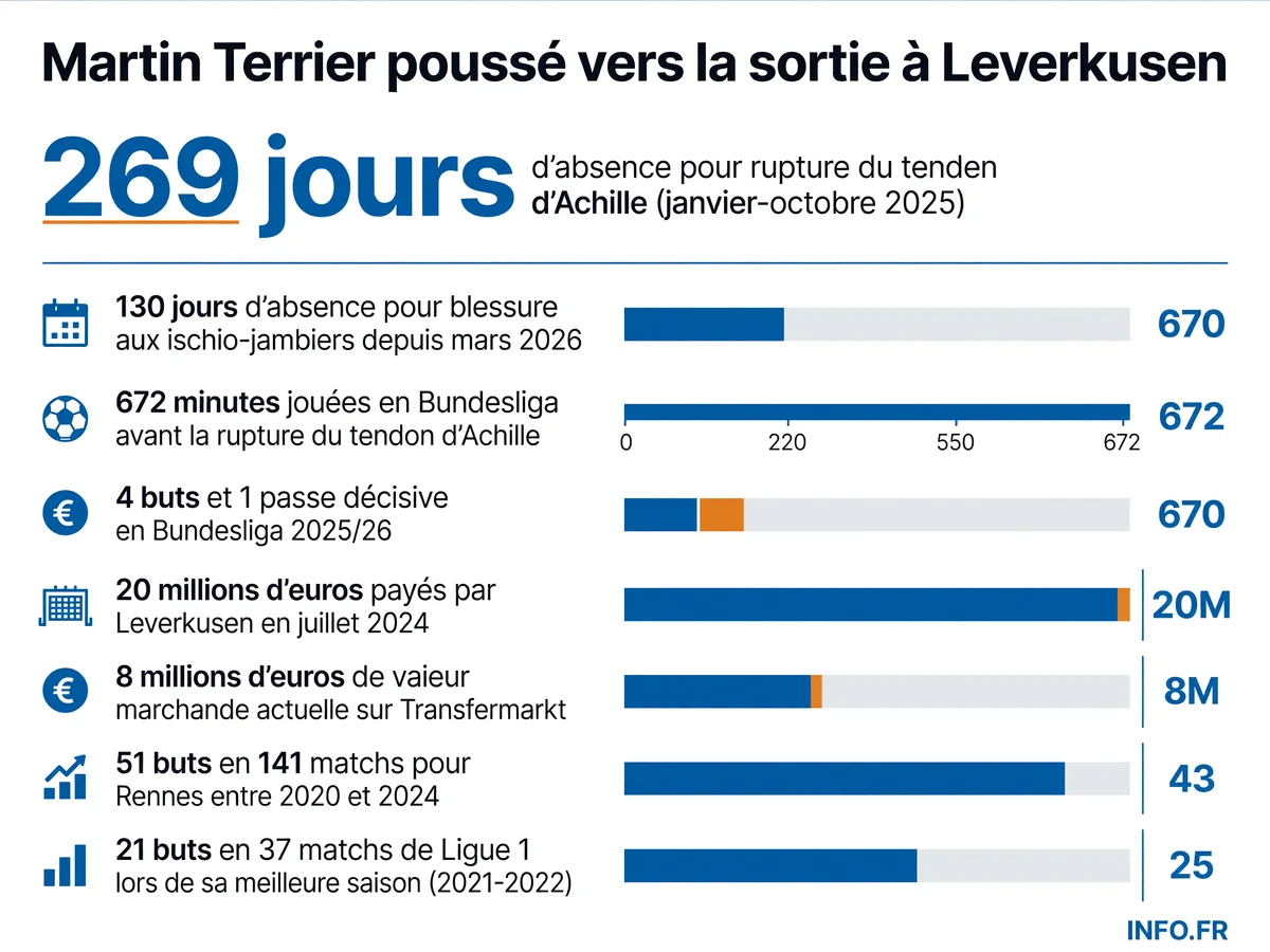 Bilan statistique de Martin Terrier: blessures, performances en Bundesliga et à Rennes, et évolution de sa valeur marchande entre 2024 et 2026