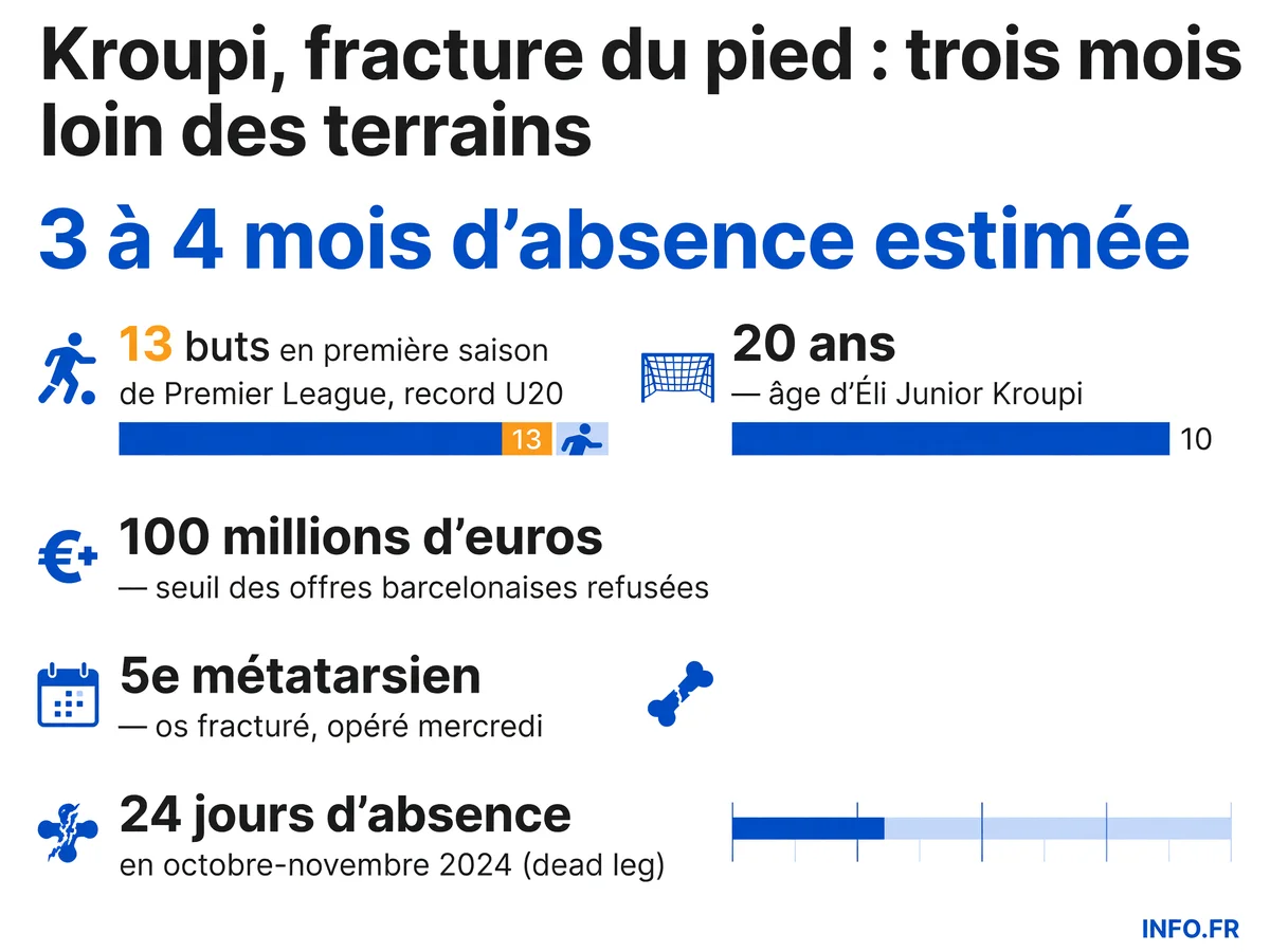 Chronologie de la blessure d'Éli Junior Kroupi: fracture du 5e métatarsien opérée en juillet 2025, absence de 3 à 4 mois prévue.