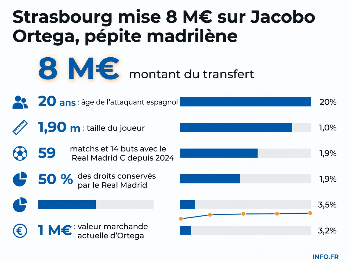 Jacobo Ortega, attaquant de 20 ans formé au Real Madrid, rejoint Strasbourg pour 8 millions d'euros avec une clause de rachat madrilène.