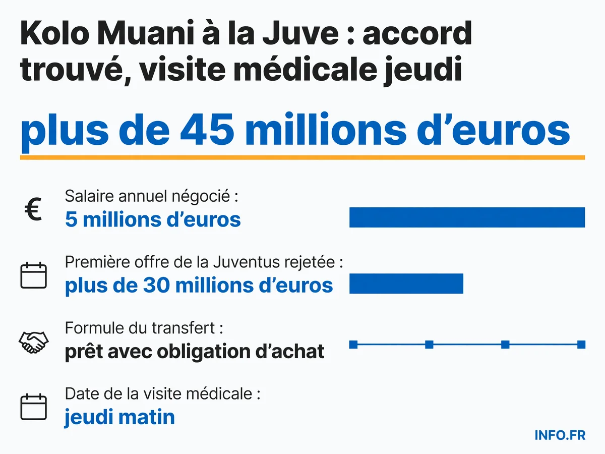 Les chiffres clés du transfert de Randal Kolo Muani du PSG vers la Juventus Turin en janvier 2025