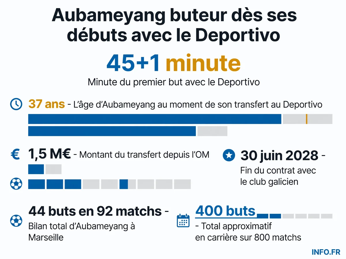 Pierre-Emerick Aubameyang marque son premier but avec le Deportivo La Corogne lors d'un match amical en juillet 2026