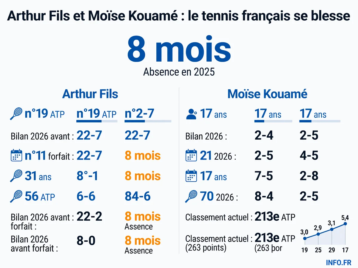 Comparaison des statistiques 2026 d'Arthur Fils et Moïse Kouamé, deux espoirs du tennis français freinés par les blessures et les contre-performances