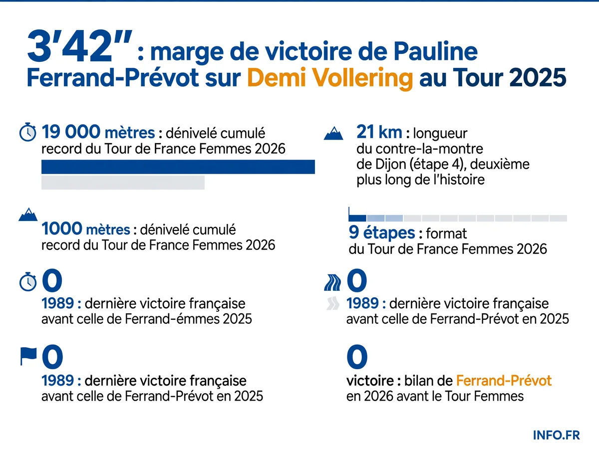 Infographie des chiffres clés du Tour de France Femmes 2026 et du parcours de Pauline Ferrand-Prévot