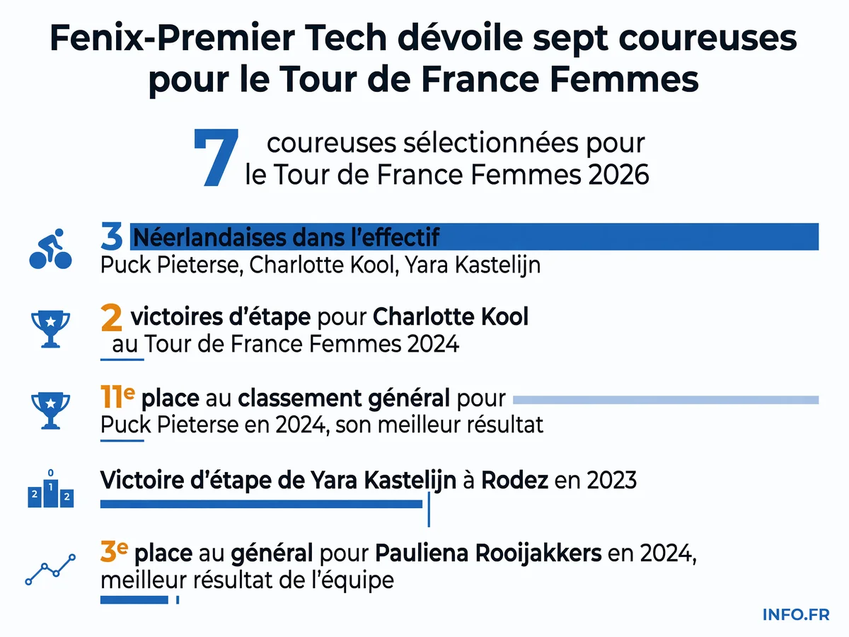 Composition de l'équipe Fenix-Premier Tech pour le Tour de France Femmes 2026 avec sept coureuses, dont les leaders Puck Pieterse et Charlotte Kool