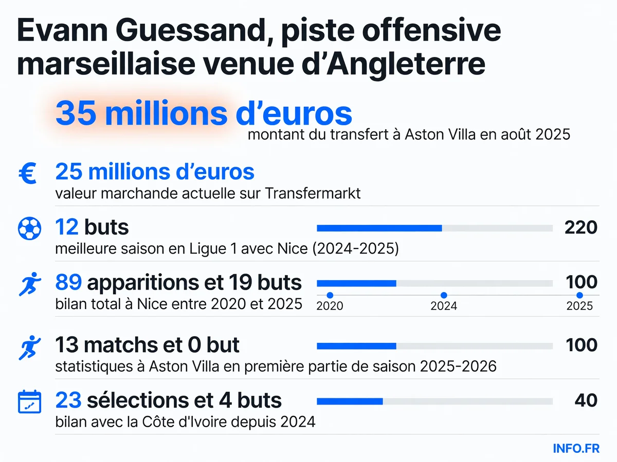 Statistiques et valeur marchande d'Evann Guessand, attaquant d'Aston Villa suivi par l'OM durant le mercato estival 2026