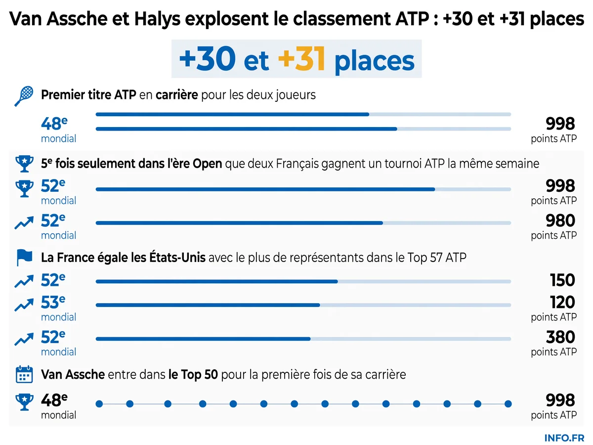 Progression spectaculaire de Luca Van Assche et Quentin Halys au classement ATP après leurs premiers titres remportés le même week-end en juillet 2026