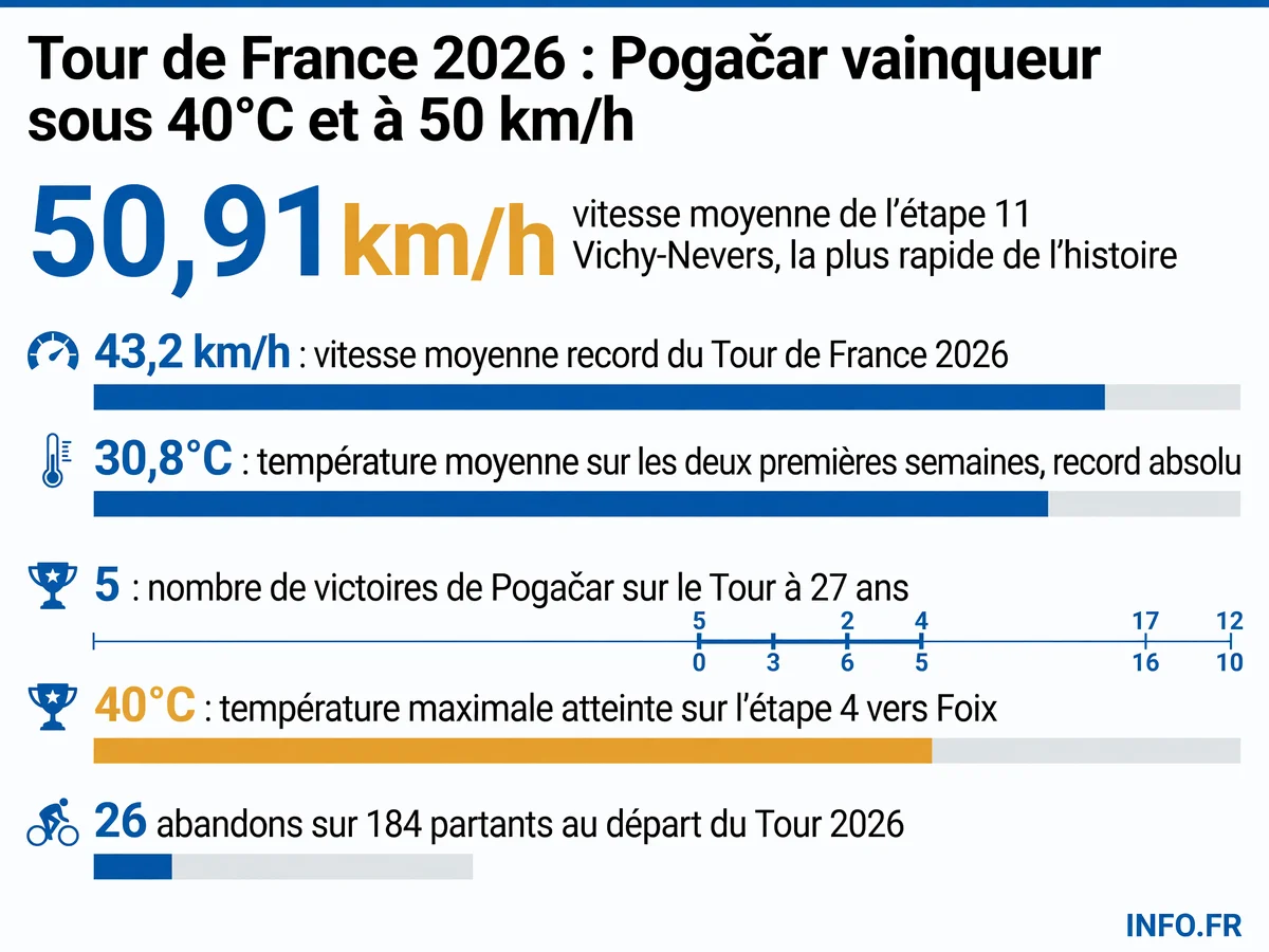 Infographie présentant les records de vitesse et de température du Tour de France 2026 remporté par Tadej Pogačar