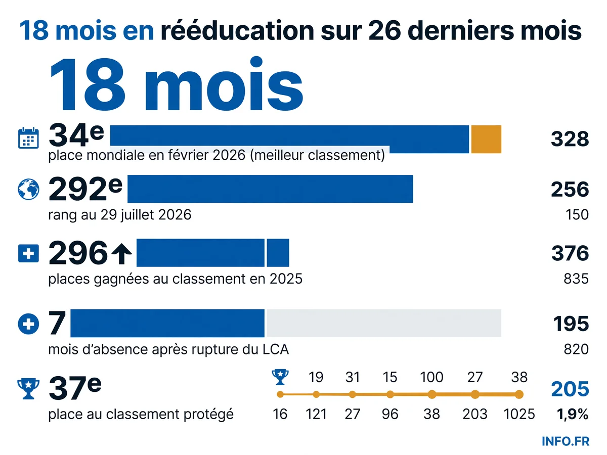 Chronologie des blessures de Loïs Boisson entre mai 2024 et juillet 2026, montrant l'évolution de son classement WTA de la 34e à la 292e place mondiale