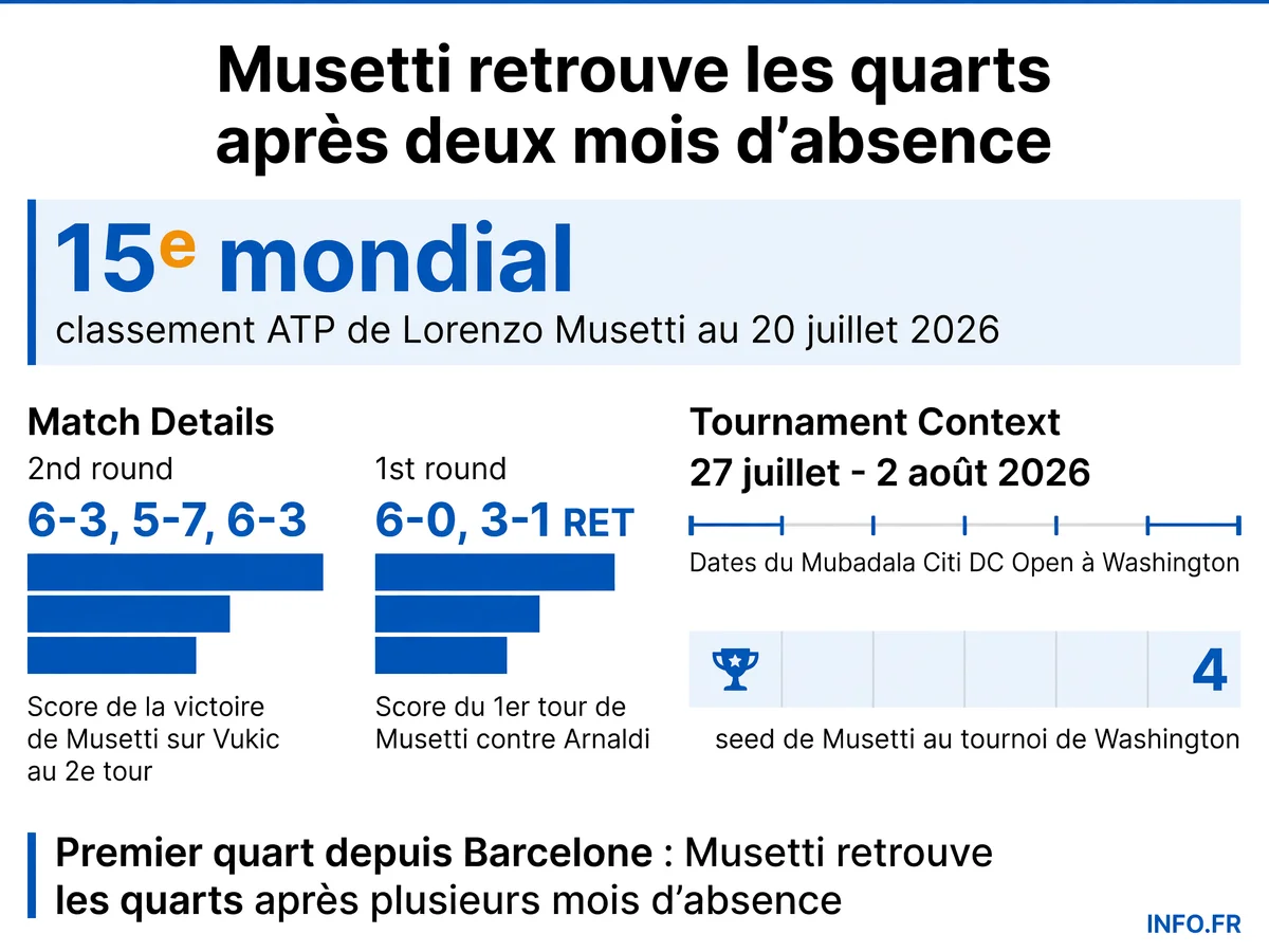 Victoire de Lorenzo Musetti sur Aleksandar Vukic en trois sets lors du 2e tour de l'ATP 500 de Washington 2026, qualification pour les quarts de finale.