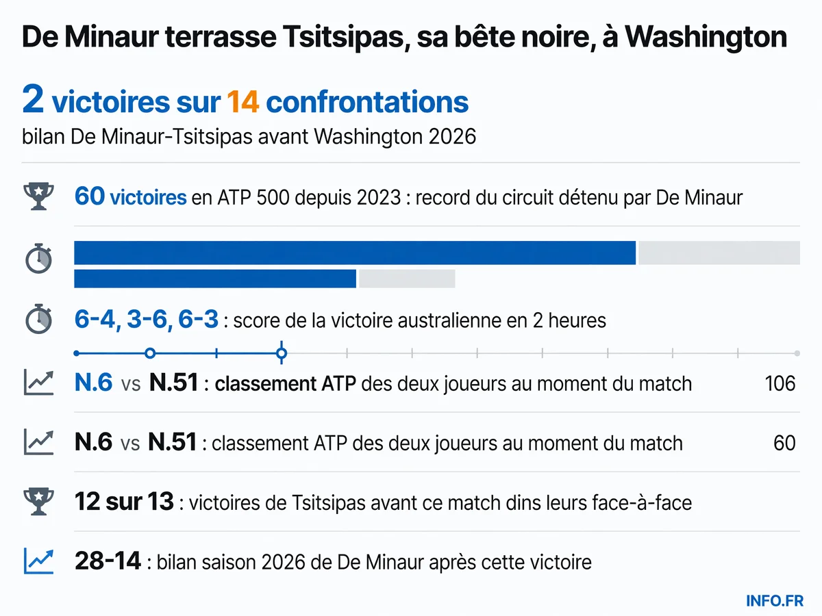Statistiques de la victoire d'Alex De Minaur face à Stefanos Tsitsipas au premier tour du tournoi ATP de Washington le 29 juillet 2026.