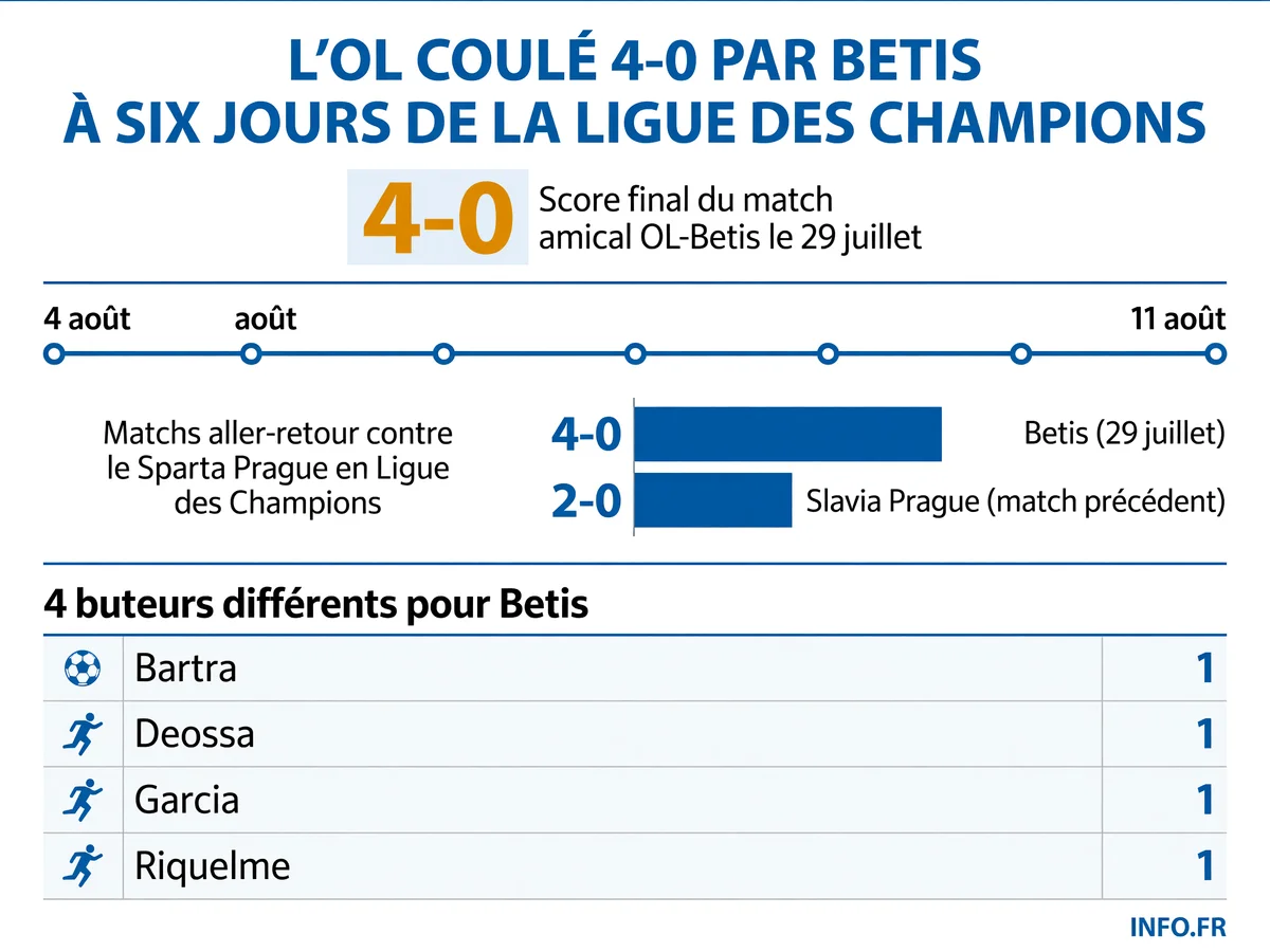 Données clés de la défaite 4-0 de l'OL face au Betis Séville en amical, six jours avant le tour préliminaire de Ligue des Champions contre le Sparta Prague