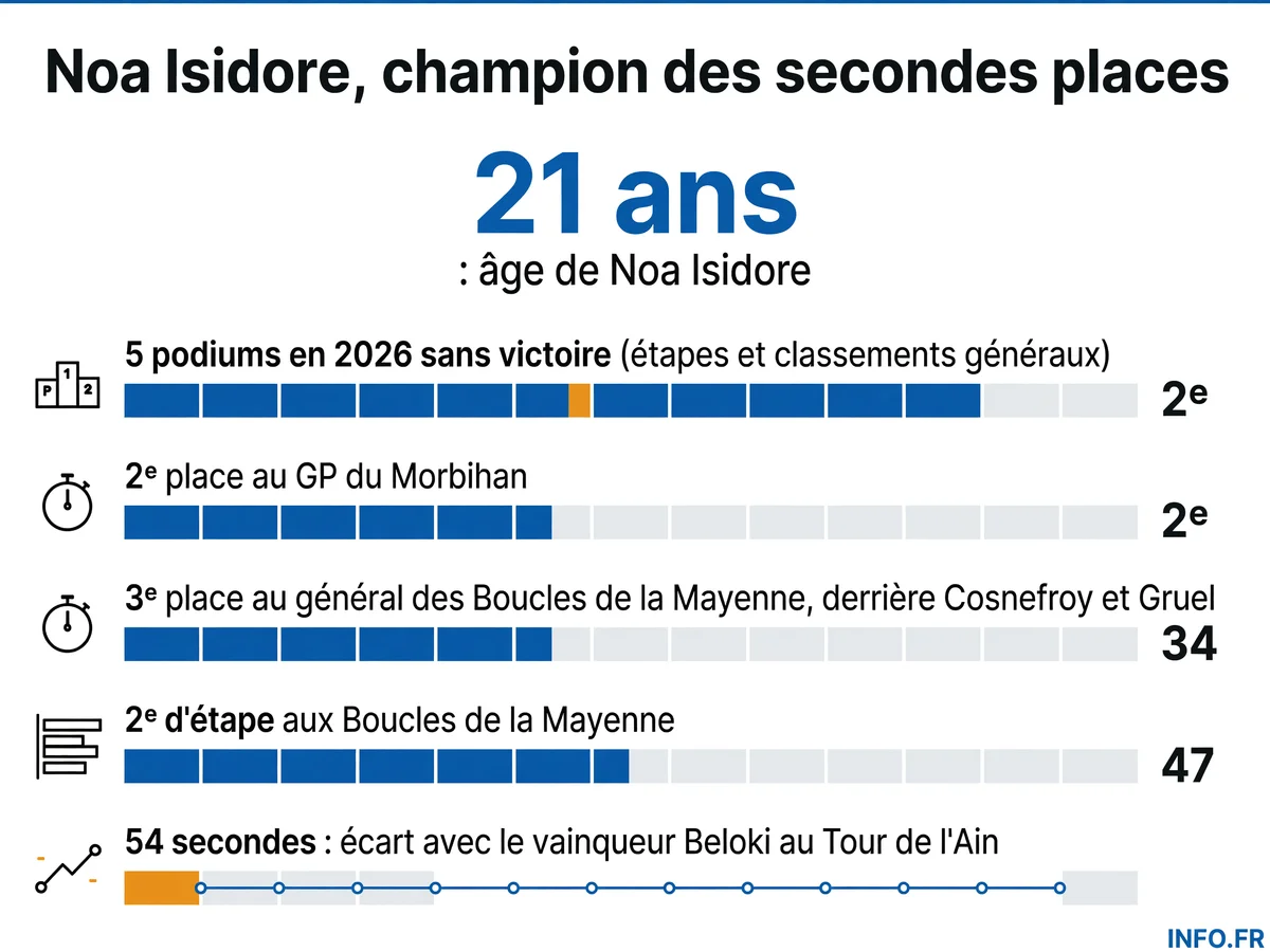 Infographie présentant les résultats de Noa Isidore en 2026: cinq podiums sans victoire sur les courses françaises et internationales