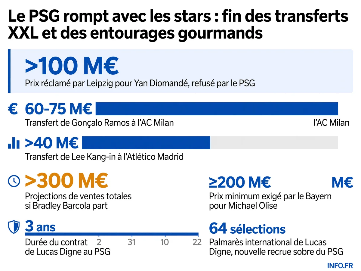 Infographie montrant les montants refusés et validés par le PSG lors du mercato 2026, illustrant la rupture du club avec les transferts XXL.