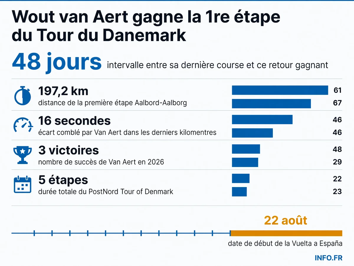 Les chiffres clés du retour gagnant de Wout van Aert sur la première étape du Tour du Danemark après 48 jours d'absence