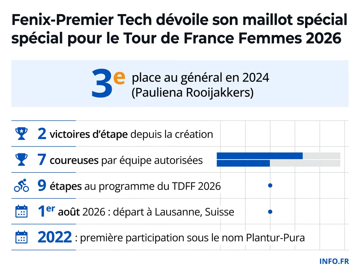 Palmarès et statistiques de l'équipe Fenix-Premier Tech au Tour de France Femmes depuis 2022