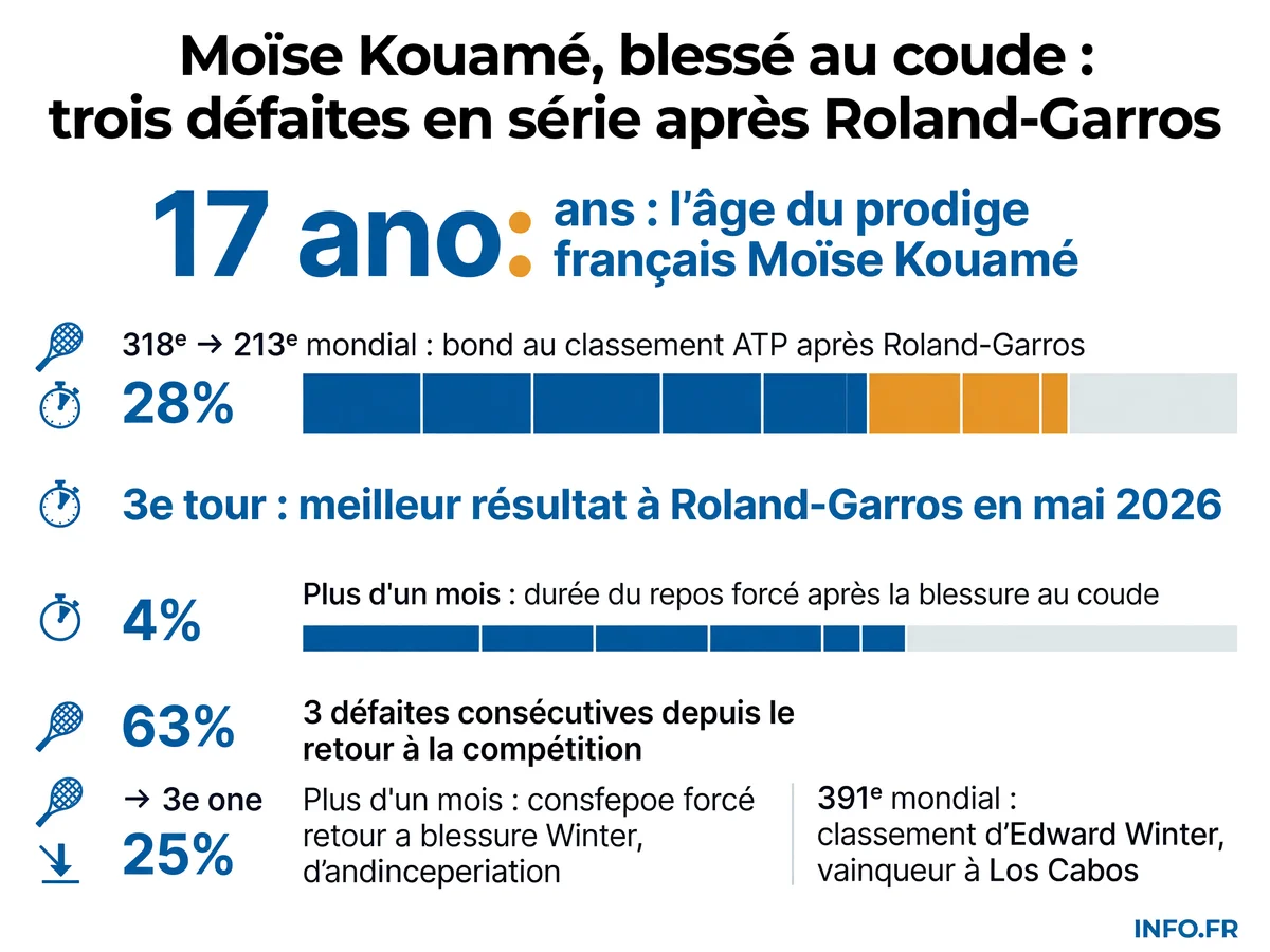 Moïse Kouamé, 17 ans, a subi trois défaites consécutives après Roland-Garros en raison d'une blessure au coude contractée à Paris