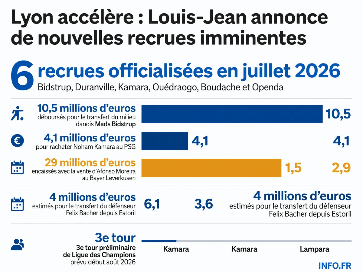 Bilan du mercato estival 2026 de l'Olympique Lyonnais piloté par le directeur sportif Matthieu Louis-Jean avec six recrues officialisées et plusieurs départs ciblés pour équilibrer les comptes