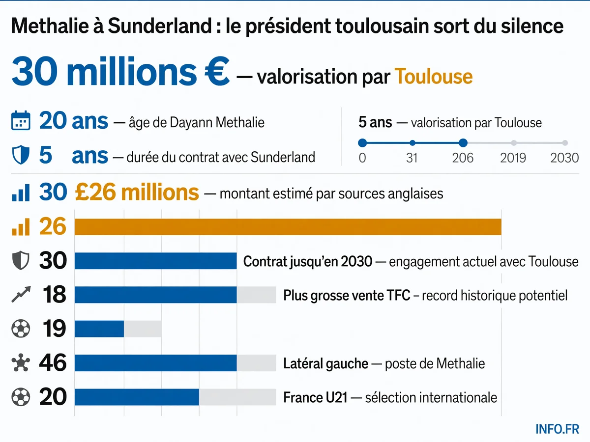 Infographie des chiffres clés du transfert de Dayann Methalie de Toulouse à Sunderland en janvier 2025