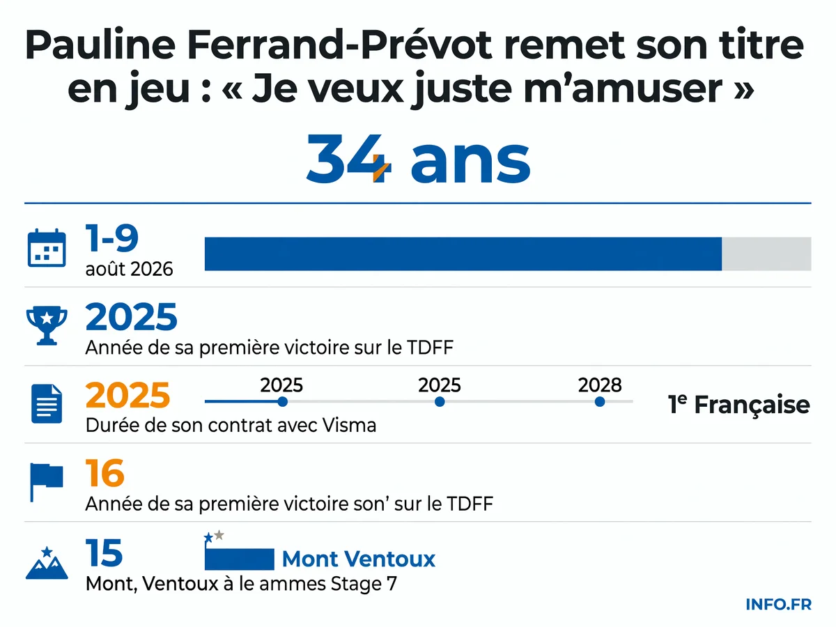 Les chiffres clés de Pauline Ferrand-Prévot avant le Tour de France Femmes 2026: âge, dates de course, palmarès et contrat.