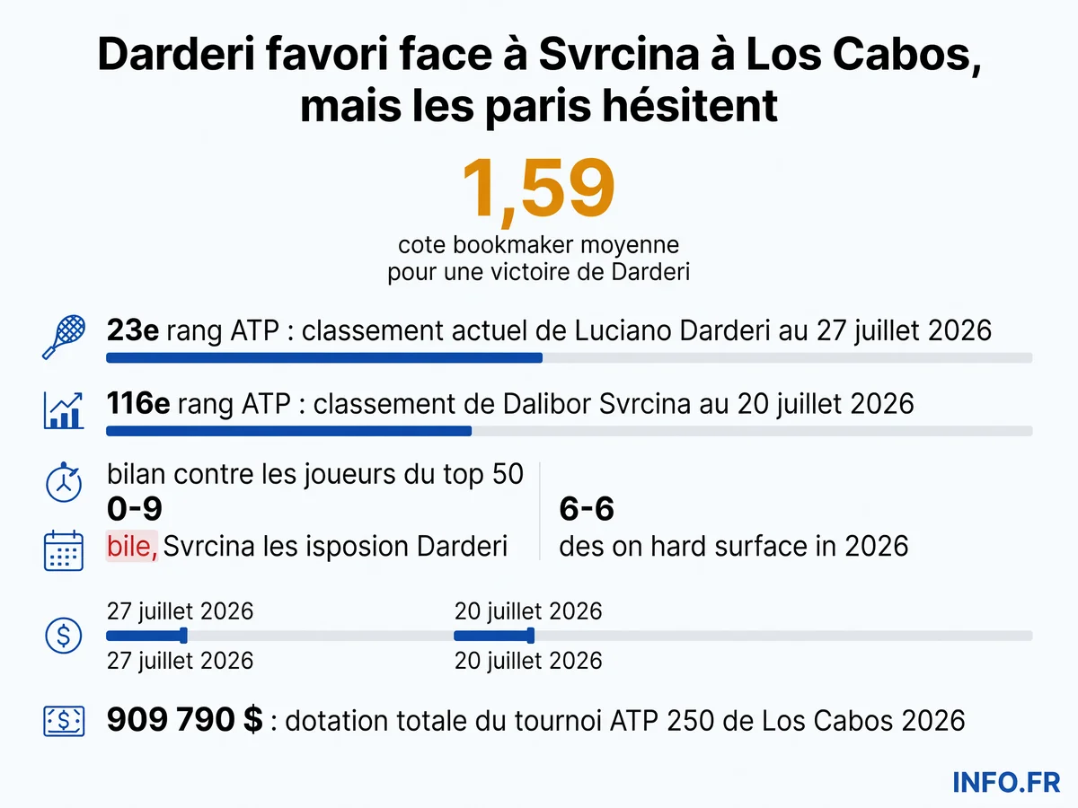 Infographie présentant les statistiques clés du match Darderi-Svrcina à Los Cabos: classements ATP, bilans 2026 et cotes des bookmakers.