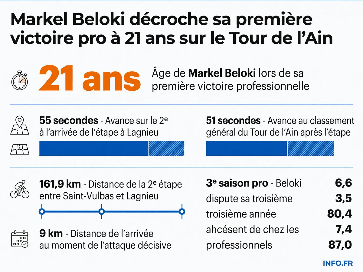 Les chiffres clés de la première victoire professionnelle de Markel Beloki sur le Tour de l'Ain 2026