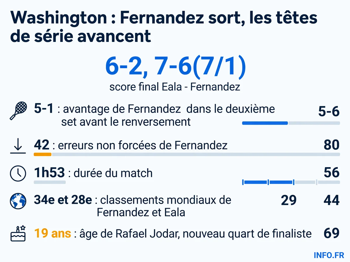 Les chiffres clés de la remontée d'Alexandra Eala face à Leylah Fernandez au tournoi de Washington.