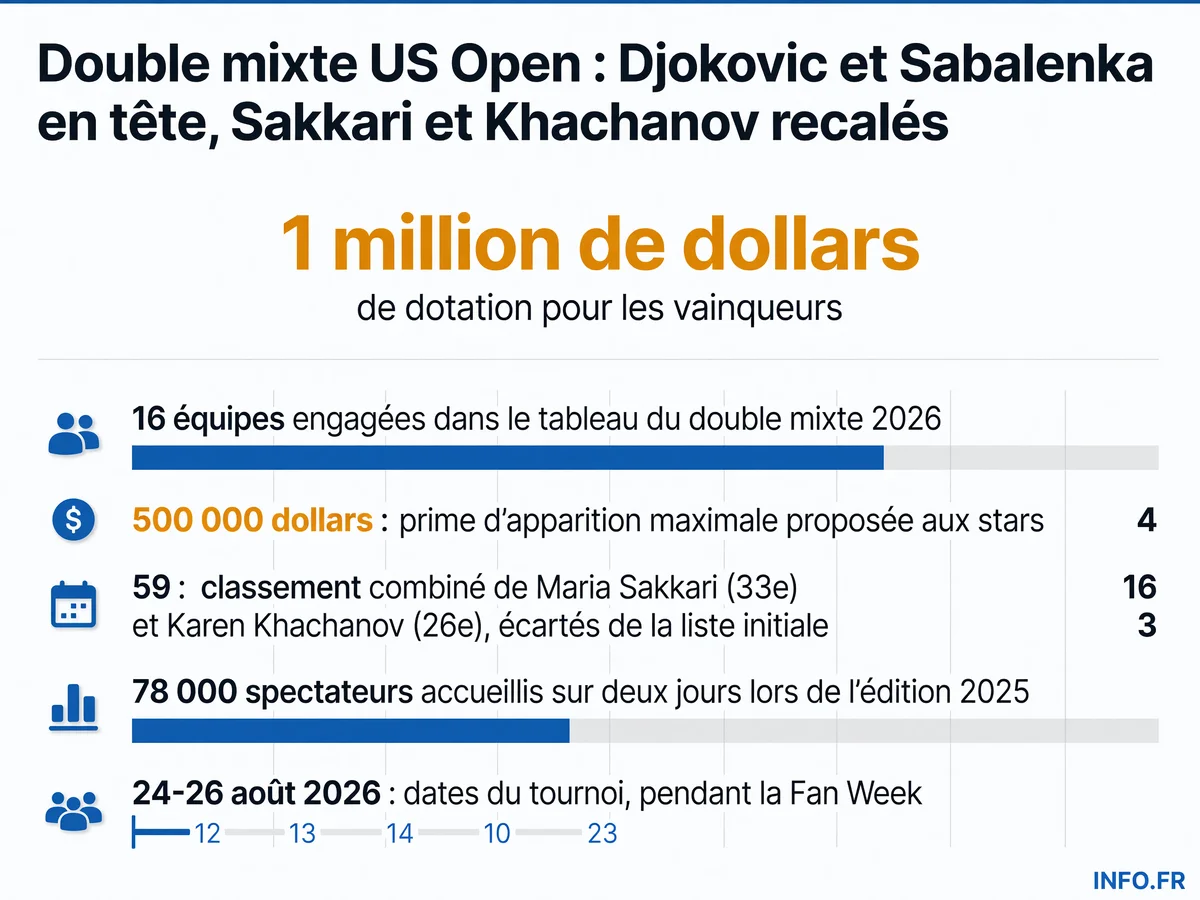 Les chiffres clés de la controverse autour du double mixte de l'US Open 2026, entre stars du simple attirées par des primes et joueurs de double écartés.