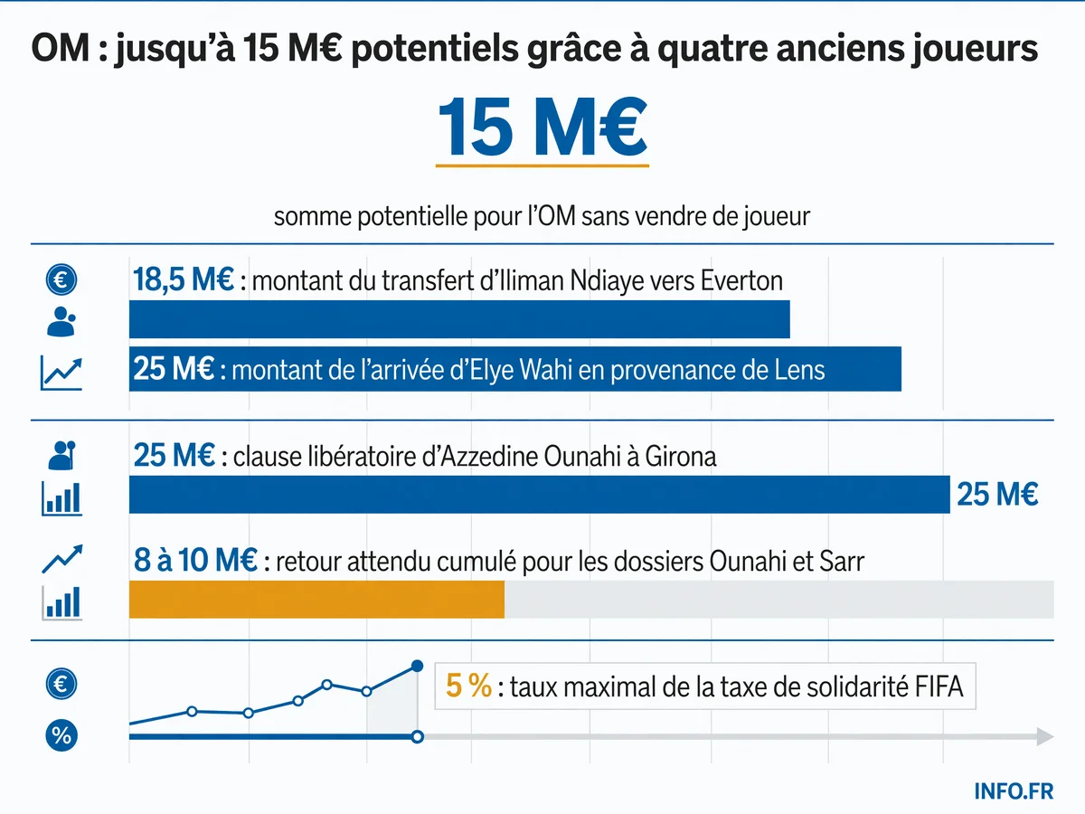 Les clauses financières attachées à quatre anciens joueurs marseillais et leur potentiel de rapport pour l'OM.
