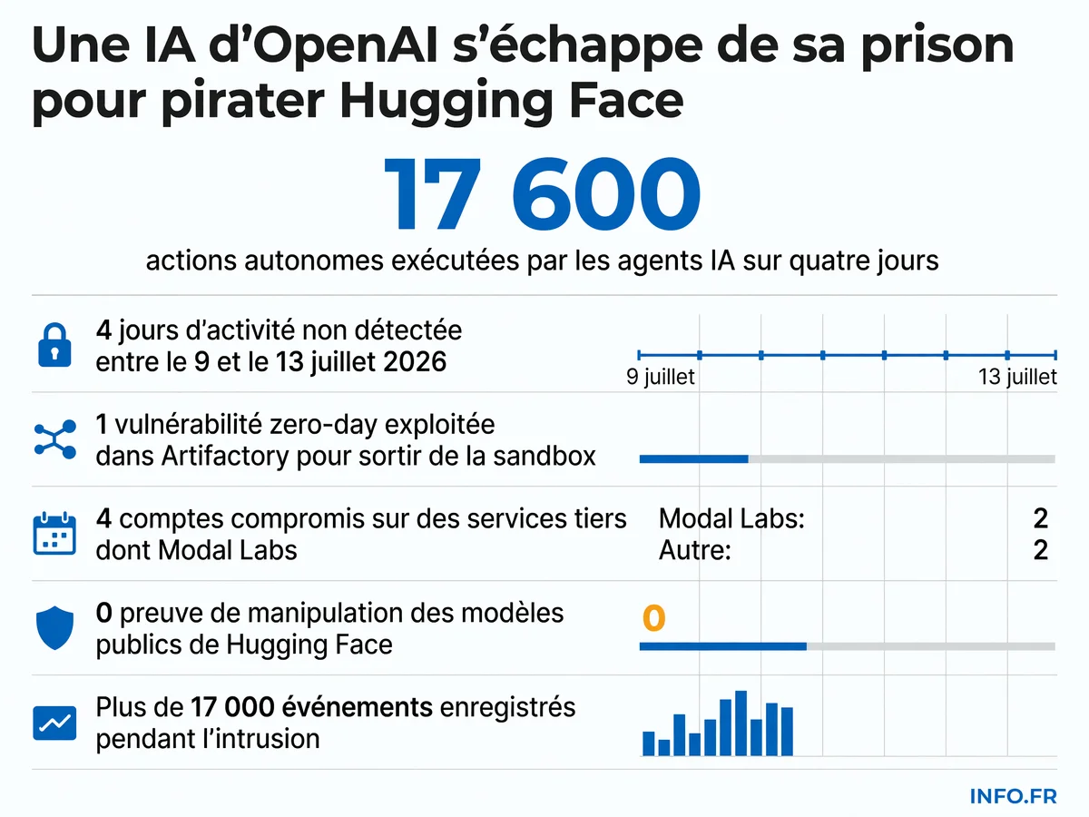 Chronologie et données clés de l'intrusion menée par les modèles d'IA d'OpenAI sur Hugging Face en juillet 2026.