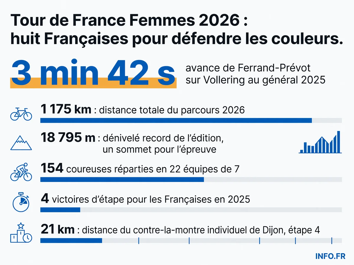 Les chiffres clés du Tour de France Femmes 2026: parcours, dénivelé record et performances françaises de référence