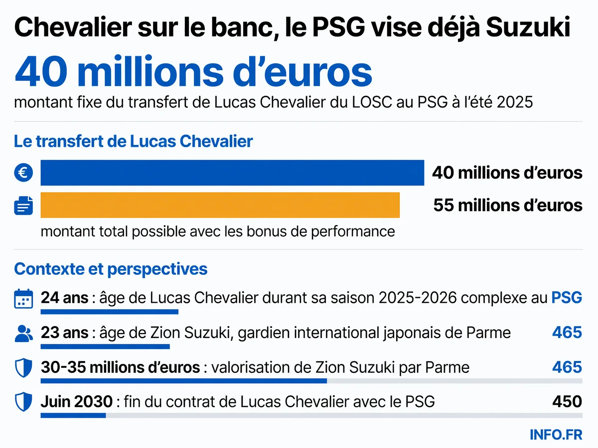 Infographie montrant les montants des transferts et valorisations des gardiens du PSG et de Zion Suzuki dans le mercato estival 2026