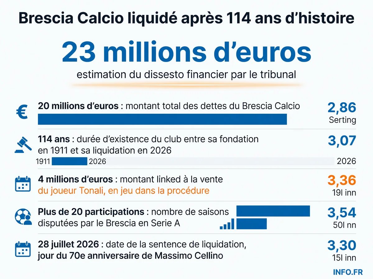 Chronologie et chiffres clés de la liquidation judiciaire du Brescia Calcio, club italien centenaire disparu le 28 juillet 2026 après 114 ans d'existence et 23 millions d'euros de dissesto financier.