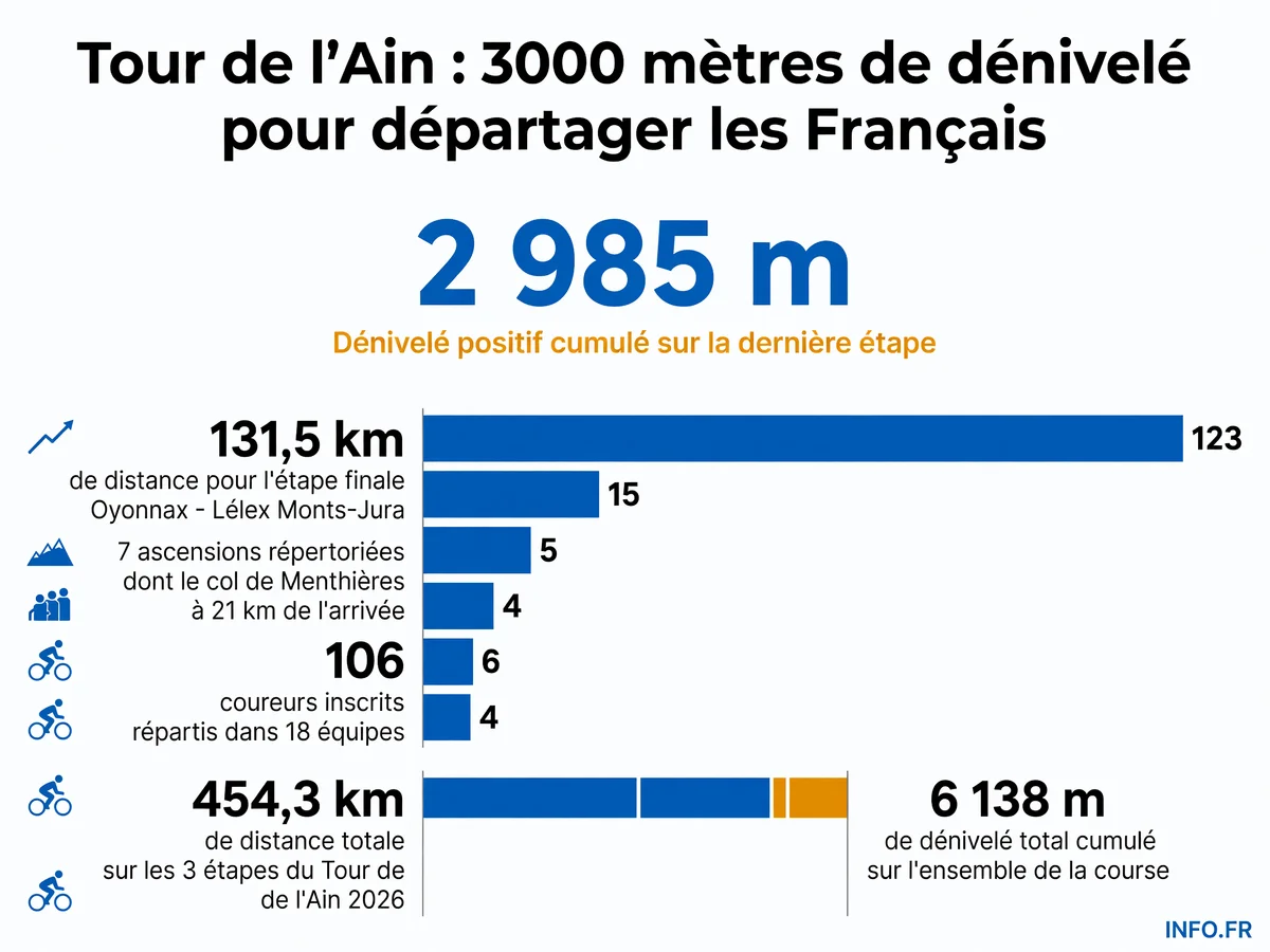 Données clés de l'étape finale du Tour de l'Ain 2026: distance, dénivelé et nombre d'ascensions décisives pour le classement général