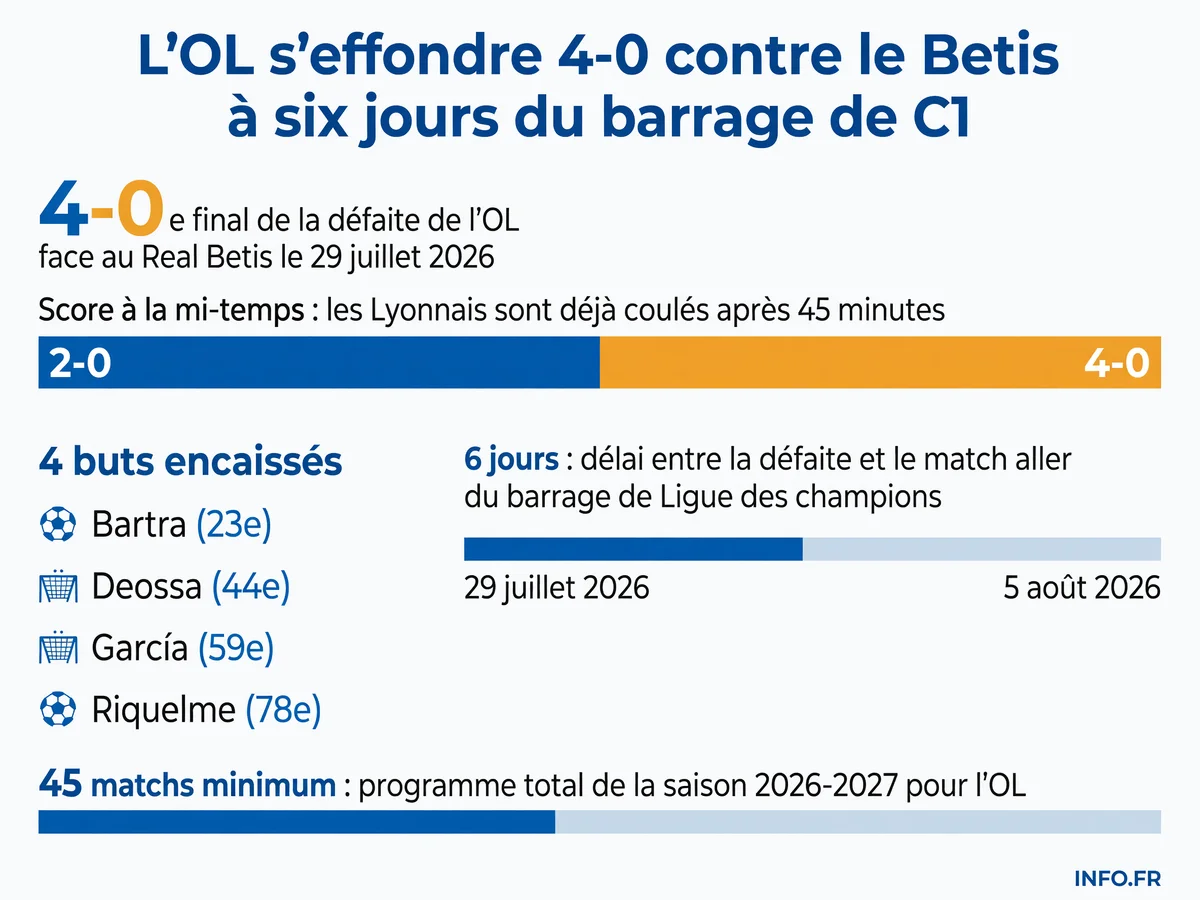 Infographie présentant les chiffres clés de la défaite 4-0 de l'Olympique Lyonnais face au Real Betis en match amical le 29 juillet 2026, six jours avant le barrage de Ligue des champions.