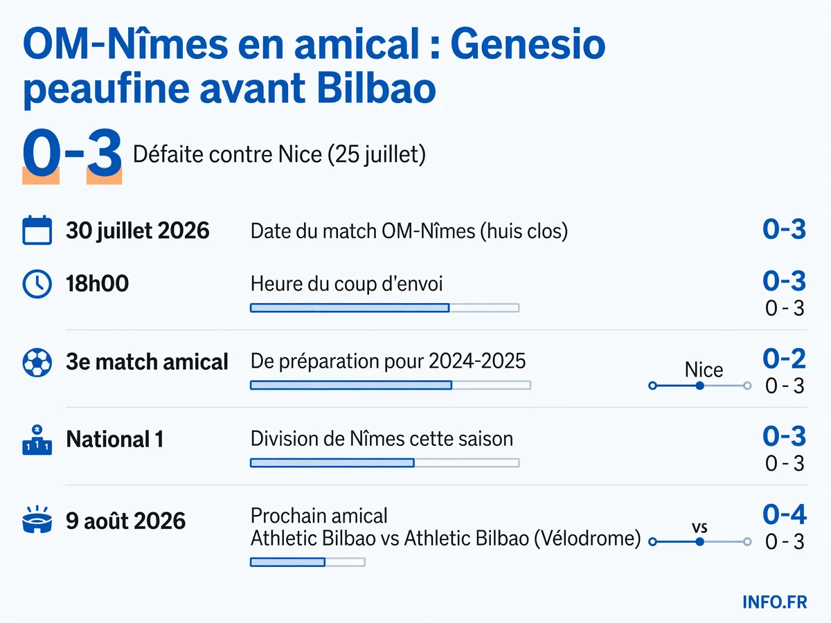 Calendrier et résultats des matchs de préparation de l'Olympique de Marseille pour la saison 2025-2026
